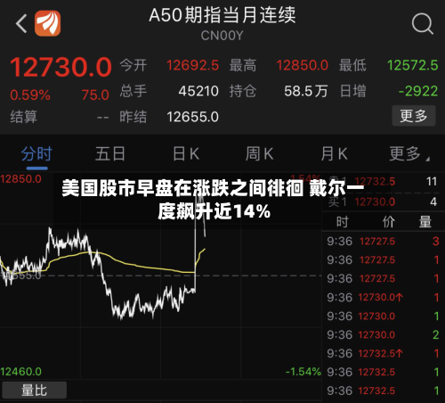 美国股市早盘在涨跌之间徘徊 戴尔一度飙升近14%