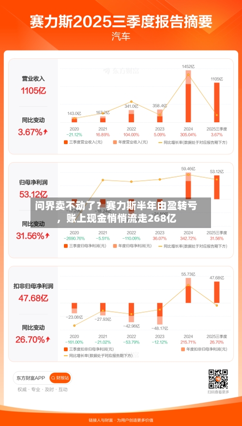 问界卖不动了？赛力斯半年由盈转亏，账上现金悄悄流走268亿