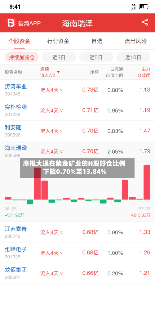 摩根大通在紫金矿业的H股好仓比例下降0.70%至13.84%