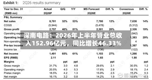 深南电路：2026年上半年营业总收入152.96亿元，同比增长46.33%
