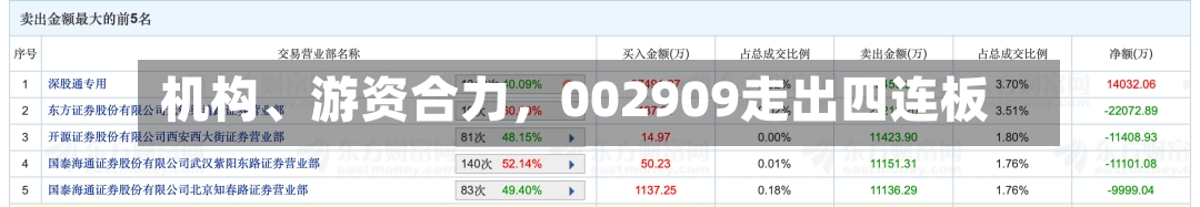 机构、游资合力，002909走出四连板