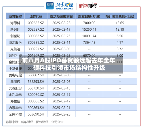 前八月A股IPO募资额远超去年全年 硬科技引领市场结构性升级