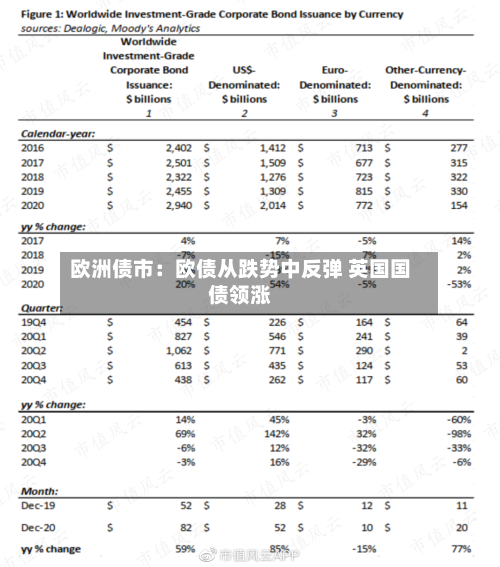 欧洲债市：欧债从跌势中反弹 英国国债领涨