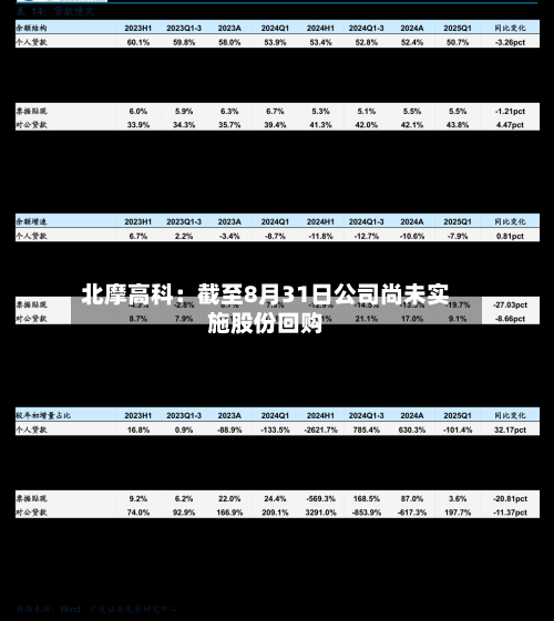 北摩高科：截至8月31日公司尚未实施股份回购-第1张图片