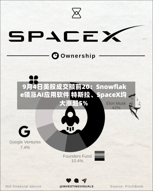 9月4日美股成交额前20：Snowflake领涨AI应用软件 特斯拉、SpaceX均大涨超5%