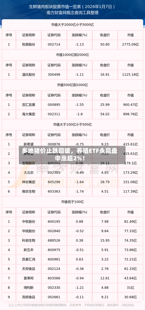 多地猪价止跌回暖，养殖ETF永赢盘中涨超2%！