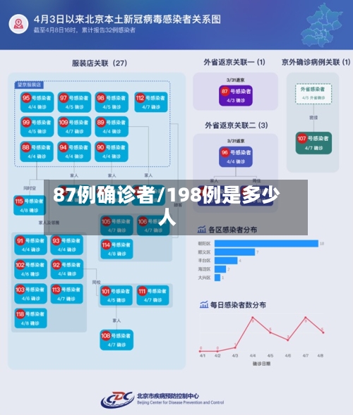 87例确诊者/198例是多少人