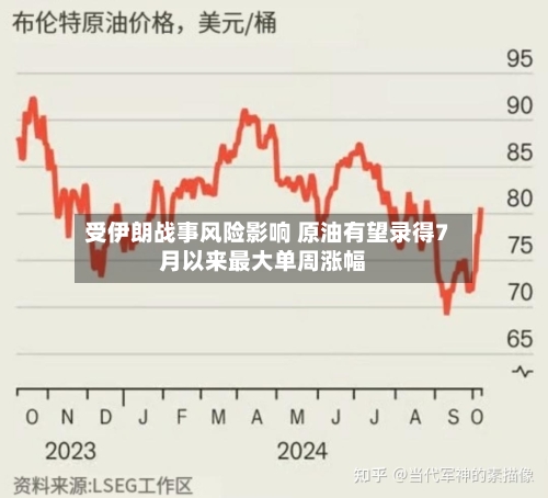 受伊朗战事风险影响 原油有望录得7月以来最大单周涨幅