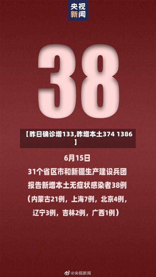 【昨日确诊增133,昨增本土374 1386】