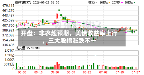 开盘：非农超预期，美债收益率上行，三大股指涨跌不一