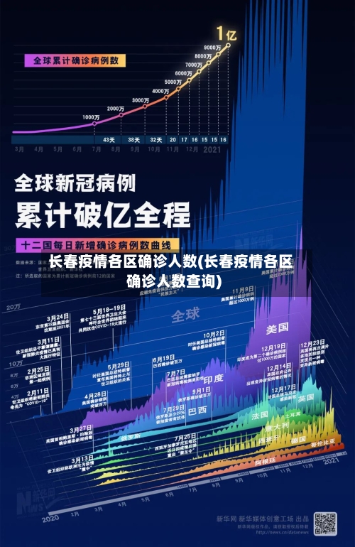 长春疫情各区确诊人数(长春疫情各区确诊人数查询)