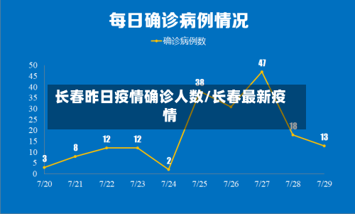 长春昨日疫情确诊人数/长春最新疫情