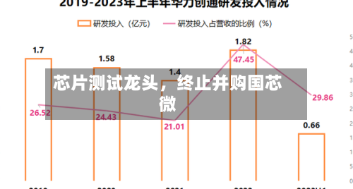 芯片测试龙头，终止并购国芯微