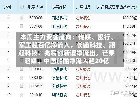 本周主力资金流向：传媒、银行、军工超百亿净流入，长鑫科技、澜起科技、兆易创新遭净流出，芒果超媒、中国船舶净流入超20亿
