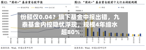 份额仅0.04？旗下基金中报出错，九泰基金内控隐忧浮现，规模4年缩水超80%