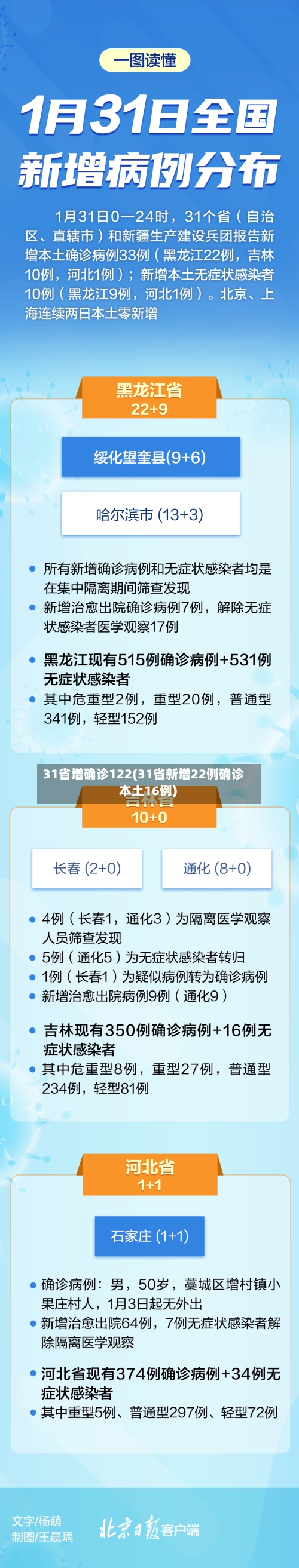 31省增确诊122(31省新增22例确诊 本土16例)