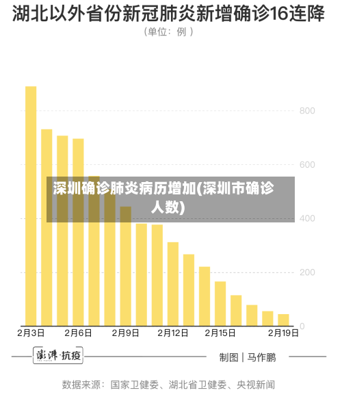 深圳确诊肺炎病历增加(深圳市确诊人数)