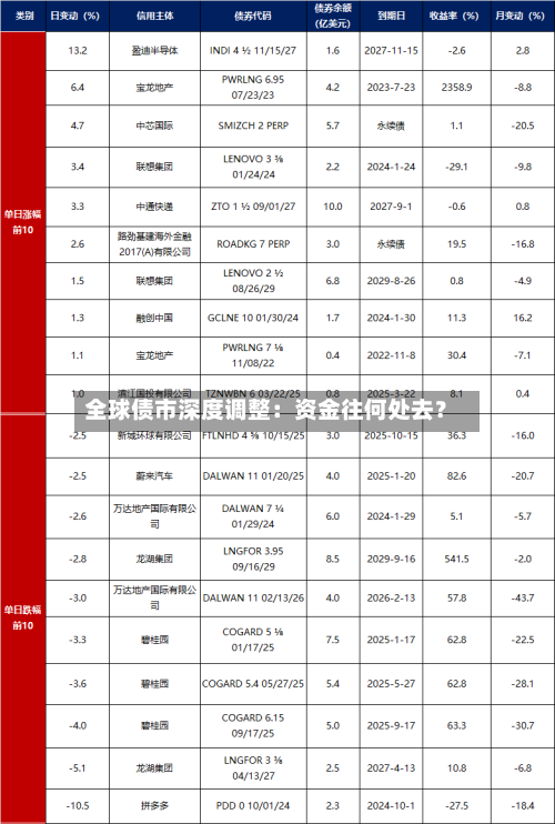 全球债市深度调整：资金往何处去？