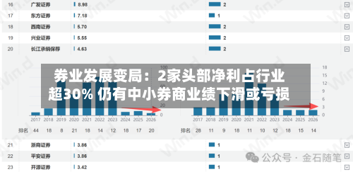 券业发展变局：2家头部净利占行业超30% 仍有中小券商业绩下滑或亏损