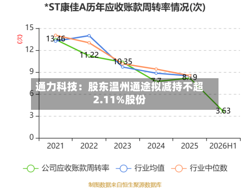 通力科技：股东温州通途拟减持不超2.11%股份