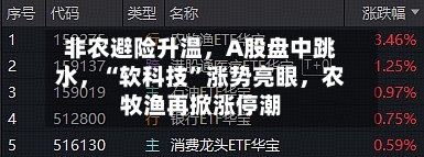 非农避险升温，A股盘中跳水，“软科技”涨势亮眼，农牧渔再掀涨停潮