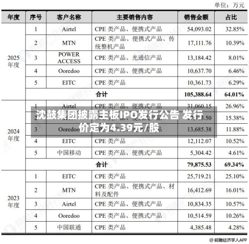 沈鼓集团披露主板IPO发行公告 发行价定为4.39元/股