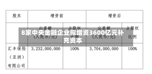 8家中央金融企业拟增资3600亿元补充资本