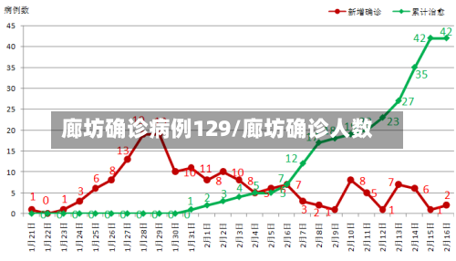 廊坊确诊病例129/廊坊确诊人数
