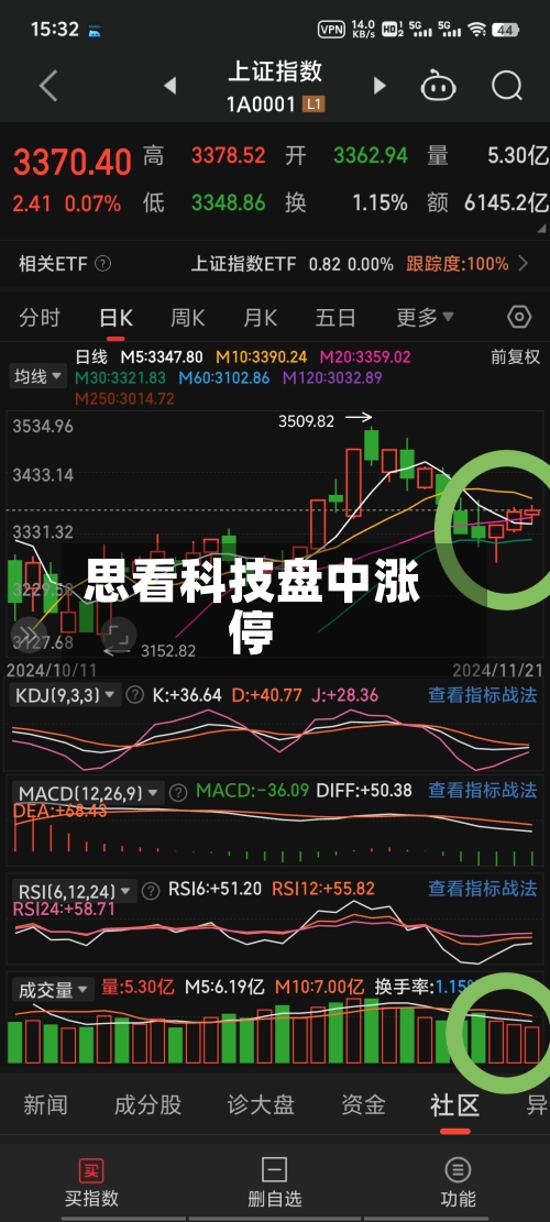 思看科技盘中涨停