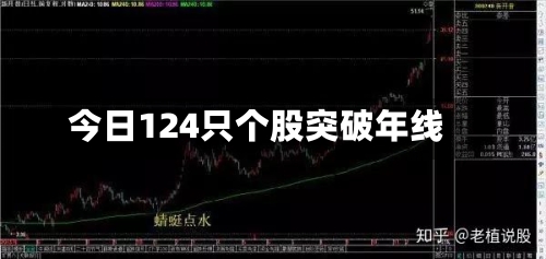 今日124只个股突破年线