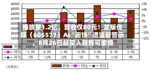 播放量1.2亿，营收仅80元！龙版传媒（605577）AI“画饼”遭监管警示，8月26日起买入股民可索赔