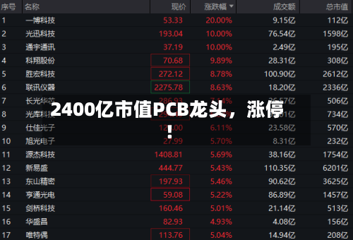 2400亿市值PCB龙头，涨停！