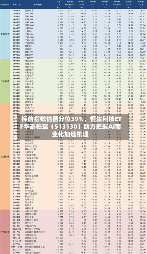 标的指数估值分位39%，恒生科技ETF华泰柏瑞（513130）助力把握AI商业化加速机遇