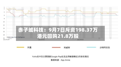 赤子城科技：9月7日斥资198.37万港元回购21.8万股