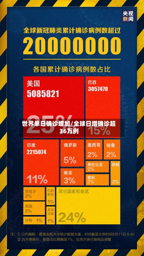 世界单日确诊增加/全球日增确诊超36万例