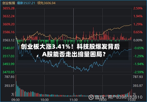 创业板大涨3.41%！科技股爆发背后，A股能否走出缩量困局？