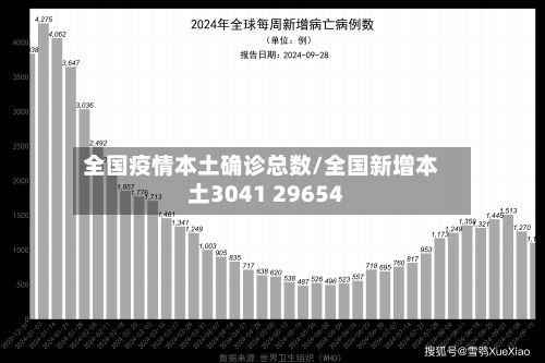 全国疫情本土确诊总数/全国新增本土3041 29654