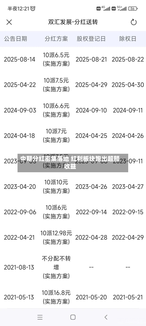 中期分红密集落地 红利板块跑出超额收益