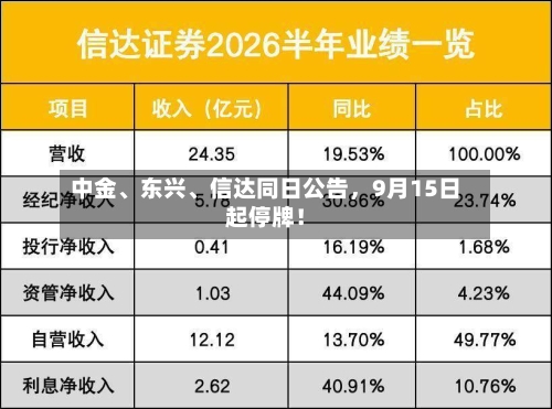 中金、东兴、信达同日公告，9月15日起停牌！
