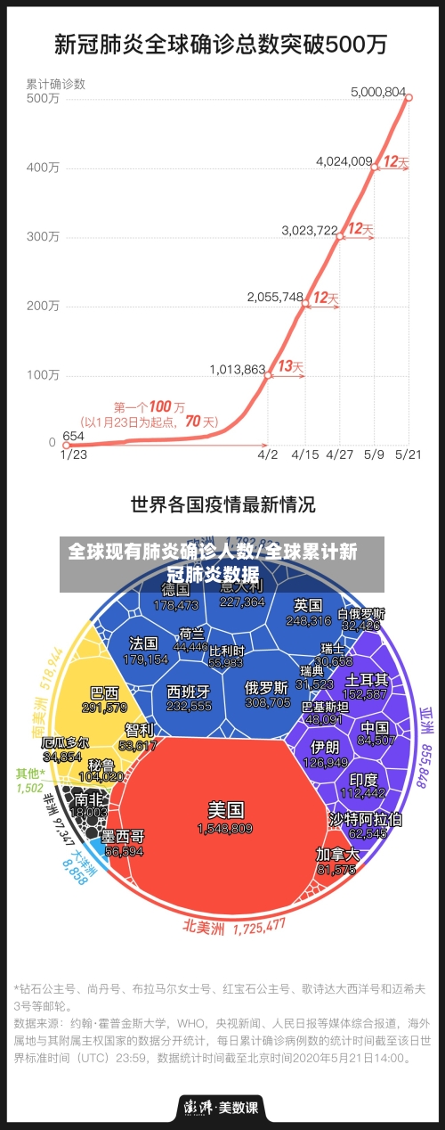 全球现有肺炎确诊人数/全球累计新冠肺炎数据