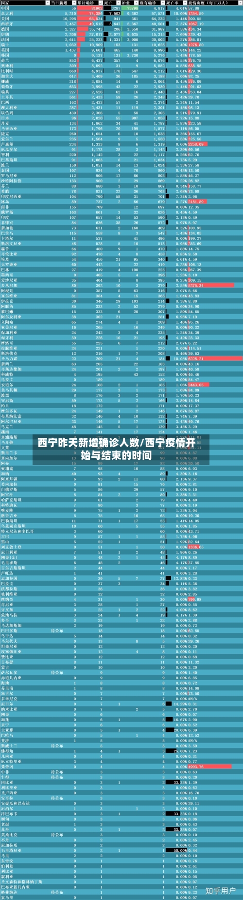 西宁昨天新增确诊人数/西宁疫情开始与结束的时间