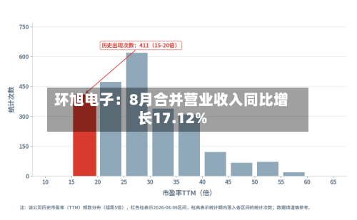 环旭电子：8月合并营业收入同比增长17.12%