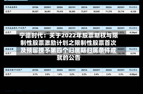 宁德时代：关于2022年股票期权与限制性股票激励计划之限制性股票首次及预留授予第四个归属期归属条件成就的公告