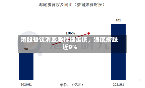 港股餐饮消费股持续走低，海底捞跌近9%