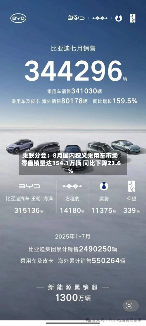 乘联分会：8月国内狭义乘用车市场零售销量达154.1万辆 同比下降23.6%
