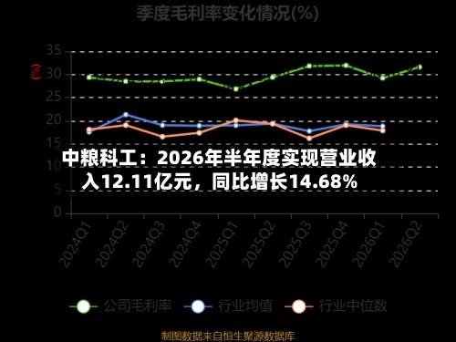 中粮科工：2026年半年度实现营业收入12.11亿元，同比增长14.68%