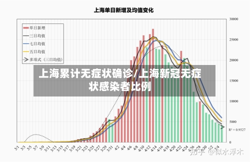 上海累计无症状确诊/上海新冠无症状感染者比例