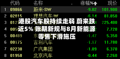港股汽车股持续走弱 蔚来跌近5% 账期新规与8月新能源零售下滑施压-第1张图片