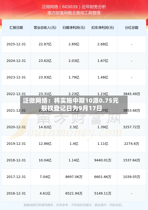 泛微网络：将实施中期10派0.75元 股权登记日为9月17日