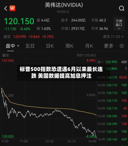 标普500指数恐遭遇6月以来最长连跌 美国数据提高加息押注